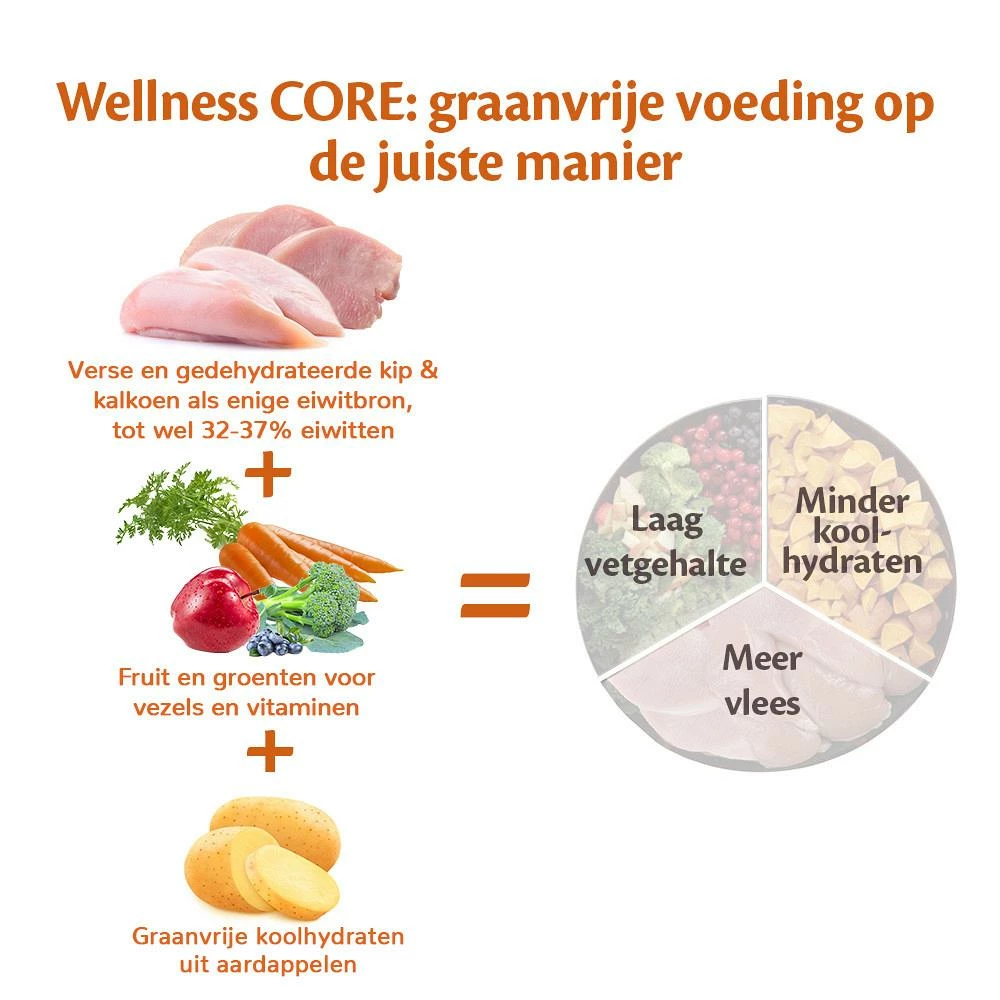 Wellness CORE Hondenvoer Small Healthy Weight 1,5 Kg - Afbeelding 3